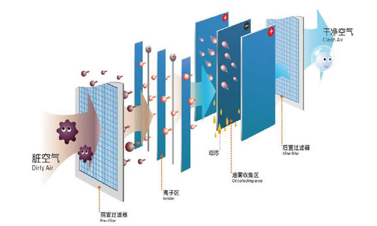 带你了解蜂窝式等离子油烟净化器